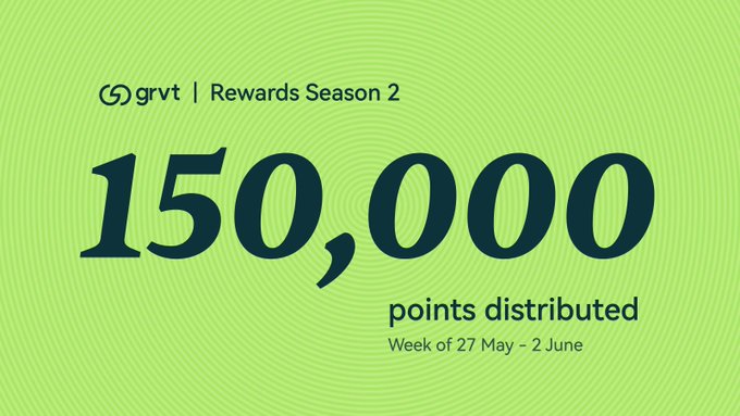 The image shows a green rectangular sign with white text that says "Grvt 150K Points distributed Week of 27 May - 2 June". The text indicates that Grvt has just dropped 150,000 points for community members who have joined on this specific week.