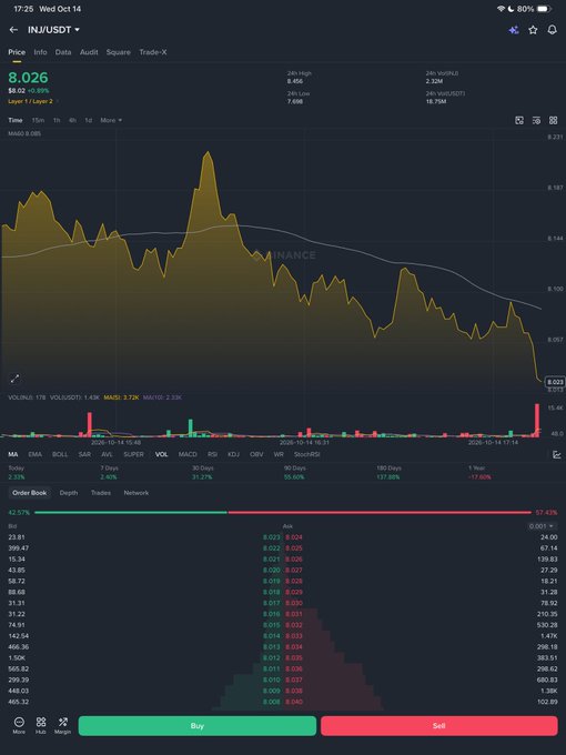 A trading interface screenshot showing the INJ/USDT pair on Binance at price 8.026, with a declining candlestick chart and order book visible.