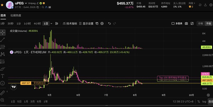 A TradingView chart for uPEG on Ethereum showing a price of $455.37 with a -6.41% change, displaying candlestick patterns and volume from May to October.