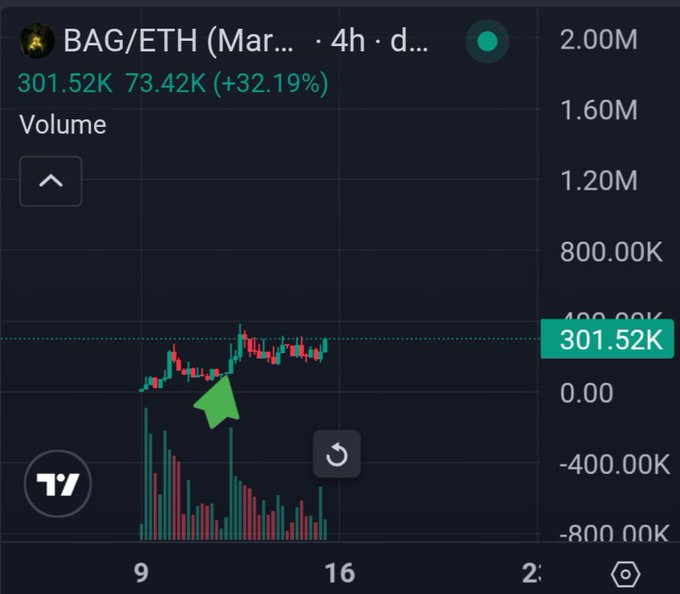 A trading chart showing BAG/ETH pair with a 4-hour timeframe, displaying a +32.19% gain with volume of 301.52K, featuring a green arrow pointing upward at a notable price spike.