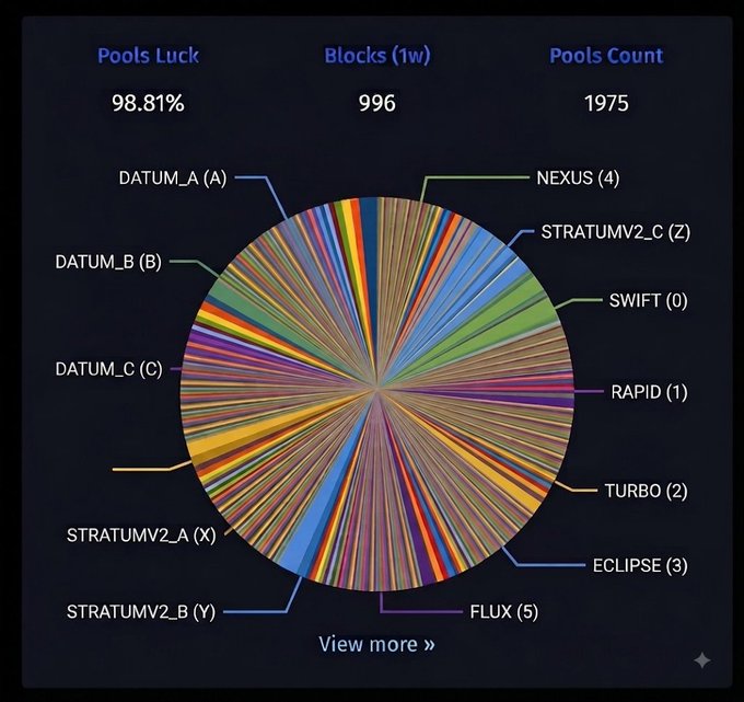 A colorful pie chart displaying cryptocurrency mining pool statistics with the text 'Pools Luck 98.81%', 'Blocks (1w) 996', and 'Pools Count 1975', with labeled segments including DATUM_A, NEXUS, STRATUMV2_C, SWIFT, RAPID, TURBO, ECLIPSE, FLUX, STRATUMV2_A, and STRATUMV2_B.