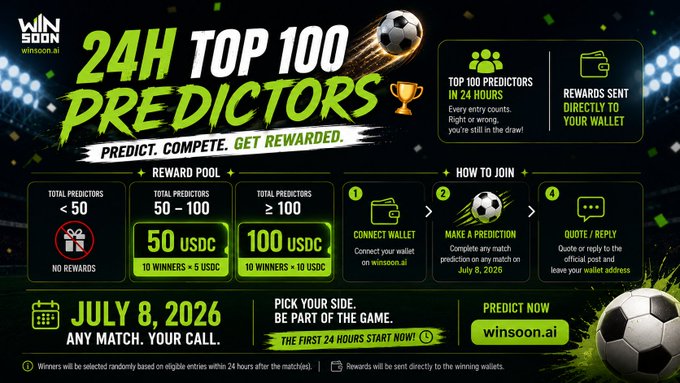 A promotional graphic for 'winsoon.ai' advertising a '24H TOP 100 PREDICTORS' soccer prediction event on July 8, 2026, with reward tiers in USDC and steps on how to join.