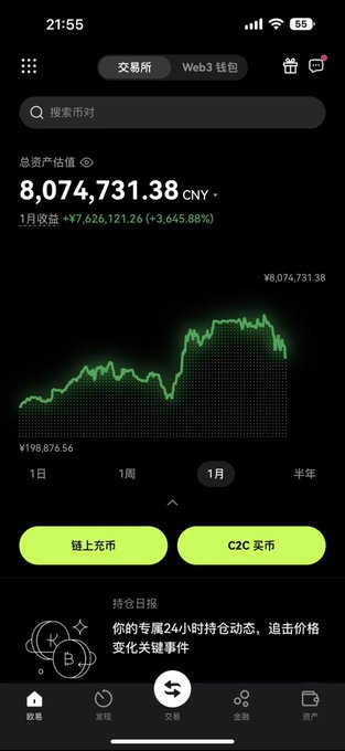 A cryptocurrency exchange app interface in Chinese showing total assets valued at ¥8,074,731.38 CNY with a +3,645.88% monthly gain, featuring a green price chart and buttons for on-chain and C2C trading.