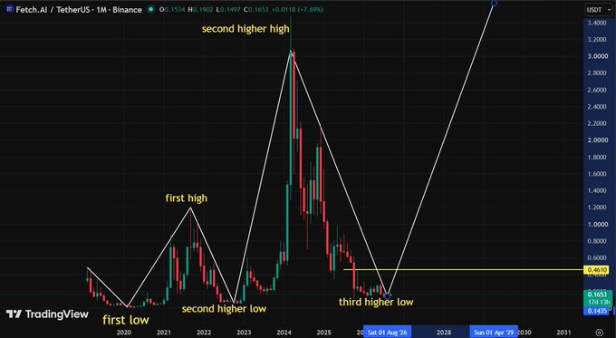 A TradingView monthly candlestick chart of **Fetch.AI (FET) / TetherUS (FETUSDT)** displays an annotated technical pattern showing a sequence of higher highs and higher lows — marked "first low," "first high," "second higher low," "second higher high," and "third higher low" — with a long upward projection line extending from the 2025 low toward $3+ by 2030, visually reinforcing the post's strong bullish sentiment on $FET.