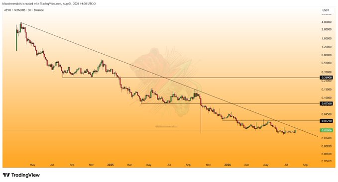 A TradingView daily candlestick chart for AEVO/USDT on Binance shows the token testing and getting rejected by a multi-month downward trendline at approximately $0.03709, with horizontal resistance zones marked near $0.25095 and $0.07256, suggesting potential upside toward higher levels if the trendline breaks.