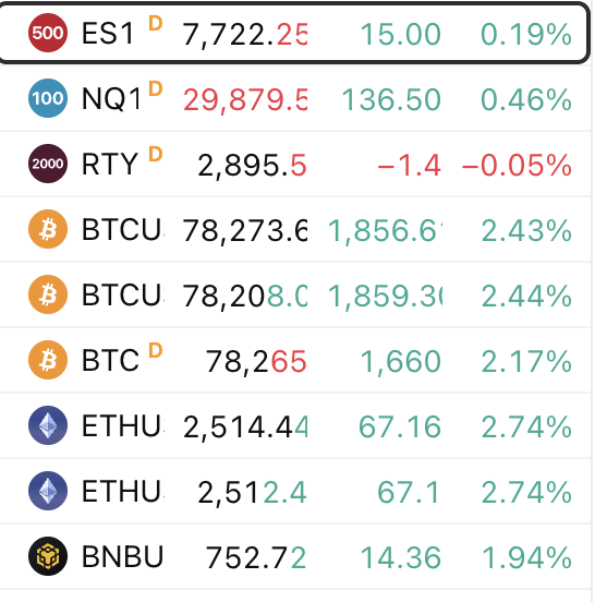A financial market dashboard displays futures prices including ES1 at 7,722.25 (+0.19%), NQ1 at 29,879.5 (+0.46%), RTY at 2,895.5 (-0.05%), Bitcoin futures (BTCU/BTC) ranging from 78,208 to 78,273 with gains of 2.17-2.44%, ETHU at 2,514.44 (+2.74%), and BNBU at 752.72 (+1.94%), illustrating the broad crypto and equity market rally referenced in the post following the rate hike.