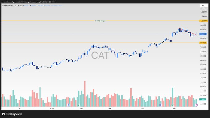 The image shows a stock chart for CAT (CAT) that has been updated multiple times over the past few days. The chart displays a downward trend, indicating that the stock's value has decreased. However, there are some positive signs as well, such as the presence of blue bars and pink lines on the chart, which could suggest an upward trend in the future. The post also provides information about CAT's potential for growth, with the statement "Swings can work well above $880" indicating that the stock has a history of performing well above this threshold. Additionally, there is a reference to the stock reaching ATHs and possibly even going higher than $1000 in the coming weeks.