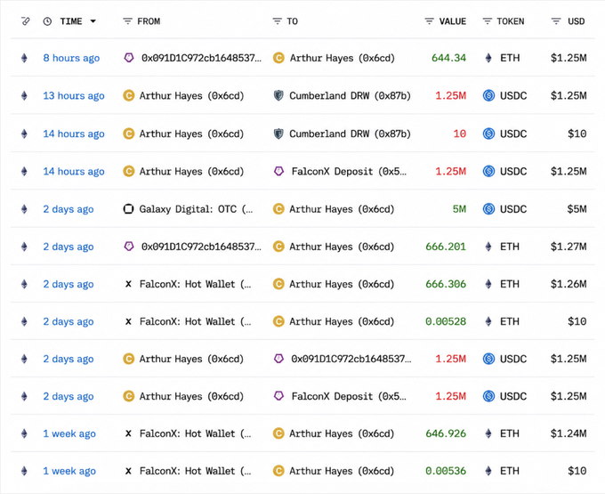 A blockchain transaction ledger showing Arthur Hayes' (0x6cd) recent ETH purchases, including a 644.34 ETH buy ($1.25M) 8 hours ago and a prior 666.201 ETH purchase ($1.27M) 2 days ago, corroborating the post's claim of his continued Ethereum accumulation.