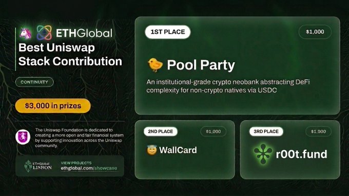An ETHGlobal announcement for the 'Best Uniswap Stack Contribution' contest, showing Pool Party as 1st place ($1,000), WallCard as 2nd place, and r00t.fund as 3rd place.