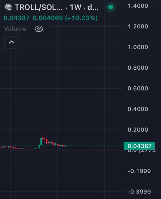 A cryptocurrency chart showing TROLL/SOL trading pair at 0.04387 USDT with a 10.23% gain, displaying minimal price action on a 1W timeframe.