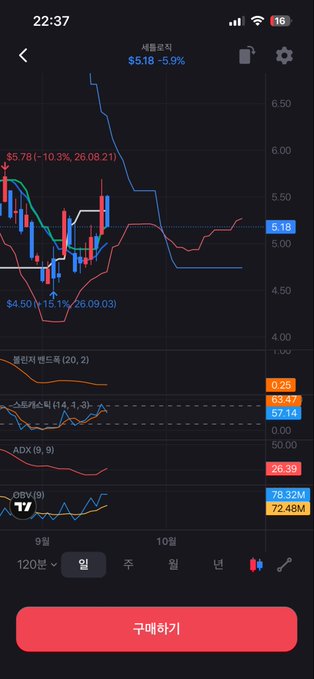 A mobile stock chart shows SATL (Setlogic) at $5.18 (-5.9%) with visible price action declining from $5.78 to $4.50, accompanied by Bollinger Bands, Stochastic RSI, ADX, and OBV indicators — illustrating the trader's concern about the stock holding the $5.18 support level ahead of the next session.