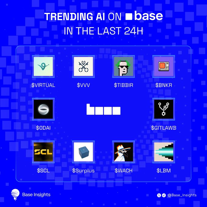 A blue graphic titled "Trending AI on Base in the Last 24H" showcases 10 AI-related tokens, featuring "$VIRTUAL," "$VVV," "$TIBBIR," "$BNKR," "$ODAI," "$GITLAWB," "$SCL," "$Surplus," "$WACH," and "$LBM" alongside a central "base" logo. Published by Base Insights, the image visually highlights the AI tokens mentioned in the accompanying post as the top performers on the Base network.