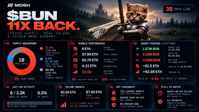A performance dashboard for the meme token $BUN (MOSH), advertising '11X BACK' with stats on supply breakdown, bundle performance, swarm trading PnL (+92.88 ETH), last 24h activity (6/2.2K swaps), volume growth, and key takeaways; a knight cat mascot appears with the key.