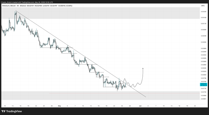 The image shows a graph with a downward sloping line, indicating a decline in the value of Bitcoin. The price has been decreasing for several days, reaching its lowest point within the past month. This information can be helpful for those who are interested in investing or trading Bitcoins and want to stay informed about market trends and fluctuations.