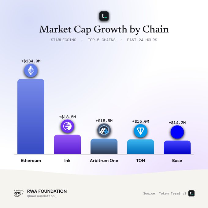 An infographic from Token Terminal titled 'Market Cap Growth by Chain' showing stablecoin growth in the past 24 hours, led by Ethereum at +$234.9M, followed by Ink (+$18.5M), Arbitrum One (+$15.5M), TON (+$15.0M), and Base (+$14.2M).