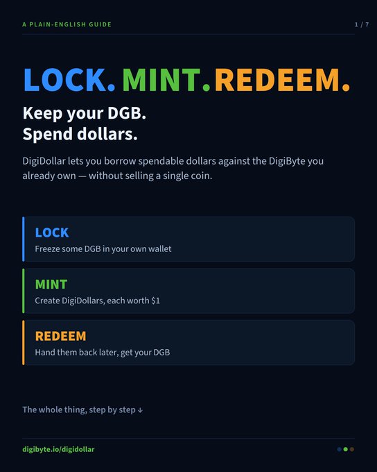 A dark-themed infographic titled "A Plain-English Guide" explains DigiDollars in three steps: LOCK (freeze DGB in your wallet), MINT (create $1 DigiDollars), and REDEEM (return them for DGB), linking to digibyte.io/digidollar and supporting the post's message about letting holders spend dollars against their $DGB without selling.