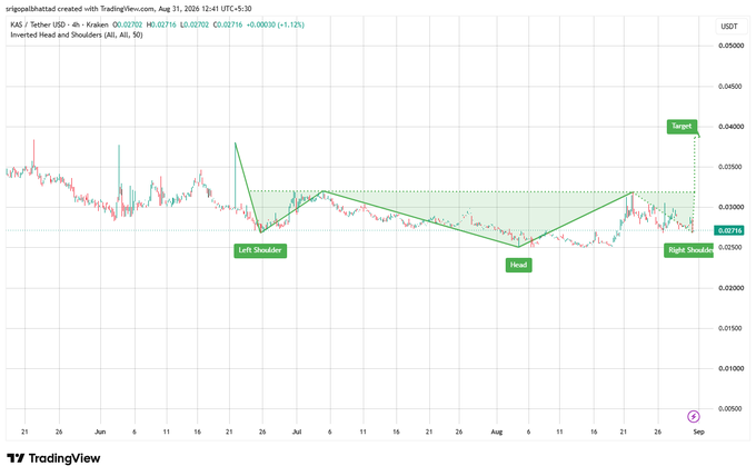 TradingView 4-hour chart of KAS/USDT showing an Inverted Head and Shoulders pattern (All, All, 50) with labeled Left Shoulder, Head, Right Shoulder, and a Target at approximately 0.03400.