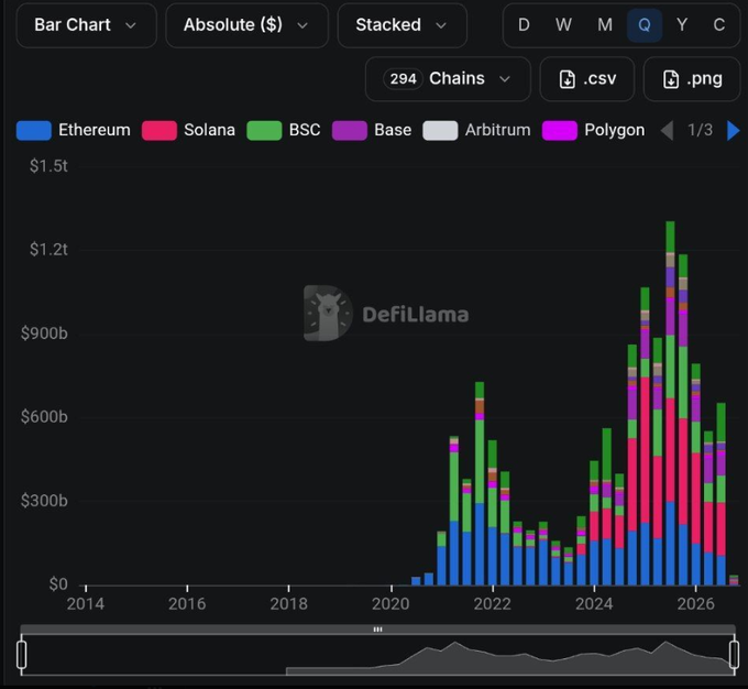 A DefiLlama stacked bar chart displays quarterly DEX volume across 294 chains from 2014 to 2026, with Ethereum (blue), Solana (red/pink), BSC (green), Base (purple), Arbitrum (white), and Polygon (magenta) as the top six. Solana's dominance in recent quarters is visually evident, supporting the post's claim of $SOL recording the highest quarterly DEX volume for 8 consecutive quarters.