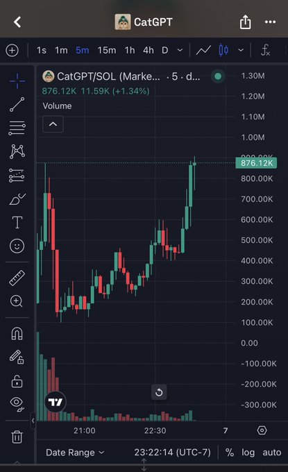 A TradingView candlestick chart on mobile showing 'CatGPT/SOL' at 876.12K with 11.59K volume (+1.34%), displaying price action from 21:00 to 23:30 UTC-7.