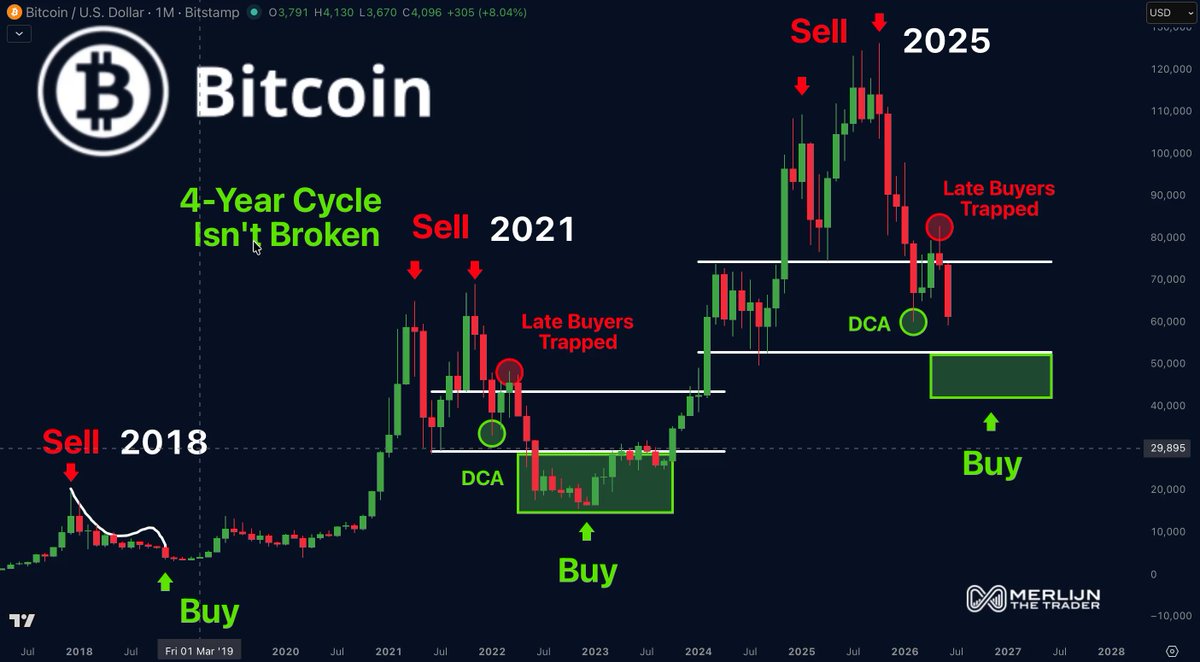 The image shows a Bitcoin price chart with several points marked, representing the daily prices of Bitcoin over time. The graph displays various peaks, indicating fluctuations in value throughout the four-year cycle. There are also labeled arrows pointing out different market movements.

In the caption that accompanies the image, it makes an interesting comparison between the price movement in the bitcoin chart and another type of chart - a stock chart for companies like Netflix (NFLX) with its own peaks and valleys to represent its daily stock prices over time. The post seems to be trying to make a playful connection between Bitcoin's four-year cycle and Netflix's market trends, suggesting that both markets could be impacted by the same cycles or patterns of movement in their respective price ranges.