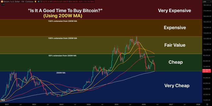 The image features a bar graph with Bitcoin entering the Very Cheap region for the first time since late 2023, indicating that people were very fearful and expecting lower prices at that time. The graph then gradually rises towards higher values, implying that as time progresses, more and more people are likely to buy Bitcoin due to its increasing price. This demonstrates a pattern of increasing demand and price appreciation over time in the cryptocurrency market, which may be helpful for anyone interested in investing or trading Bitcoins.