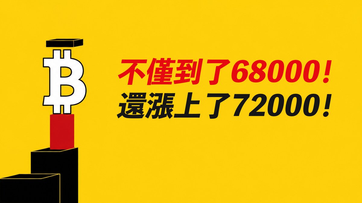 A bright yellow graphic features a Bitcoin symbol and red and black Chinese text reading "不僅到了68000！還漲上了72000！".