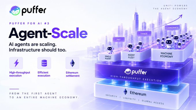 A promotional graphic titled "Puffer for AI #3: Agent-Scale" features a stylized cityscape with AI robots on platform steps labeled "Single Agent," "Agent Fleet," and "Machine Economy," performing actions like "Pay," "Trade," and "Coordinate" on a "Puffer High-Throughput Execution" layer built on Ethereum for security, liquidity, and global access. The image visually illustrates the post's message about scaling AI agent infrastructure onchain by showing a progression from individual agents to an entire machine economy requiring high-throughput execution.
