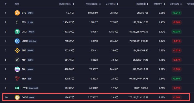 The image shows a cryptocurrency market ranking table where DOGE (狗狗币) sits at #10 with a market cap of $126.97 billion, despite an 85% drop from its bull cycle high and 90% decline from its all-time high as referenced in the post about trapped 2021 buyers.