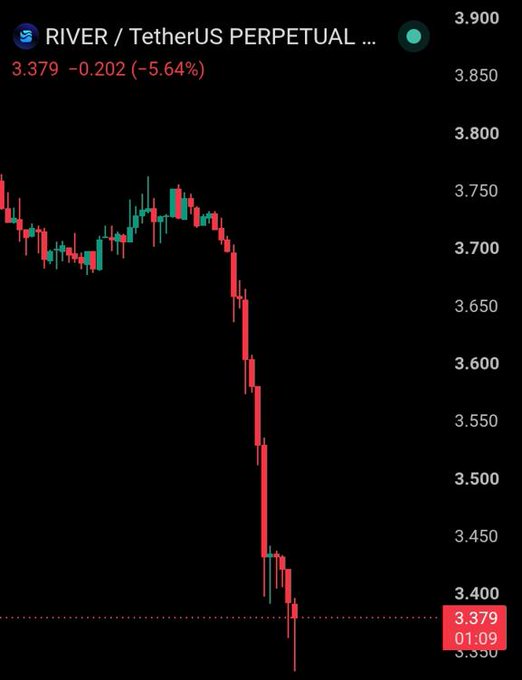 A cryptocurrency trading chart showing RIVER/TetherUS PERPETUAL with a steep price decline, displaying 3.379 (-5.64%).