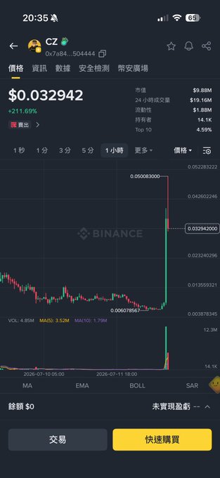 A Binance chart shows the $CZ token trading at $0.032942, up 211.69% over 1 hour with a market cap of $9.88M and a sharp price spike visible on the hourly candlestick chart, supporting the post's claim that both $CZ and related meme tokens have pumped.