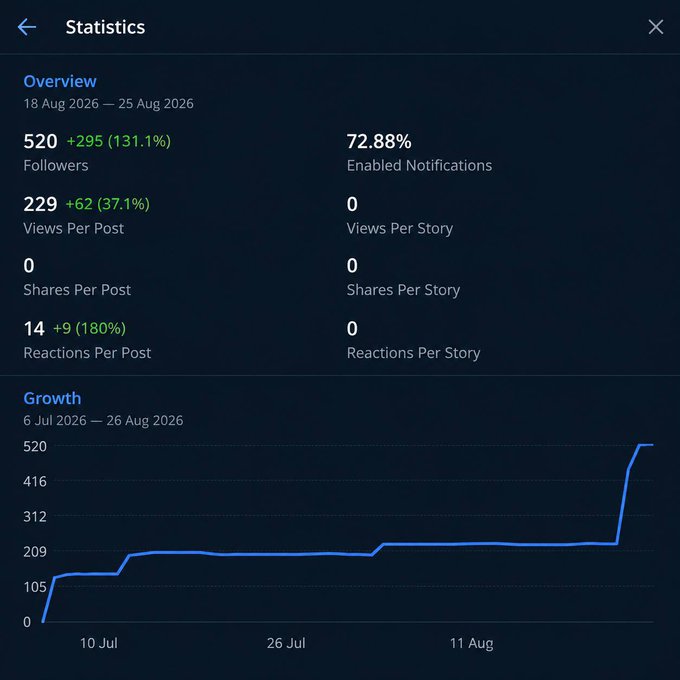 A Telegram Statistics screen showing an Overview for 18 Aug - 25 Aug 2026 with 520 followers (+295), 229 views per post (+62), and a Growth chart from 6 Jul to 26 Aug 2026 showing a sharp recent spike.