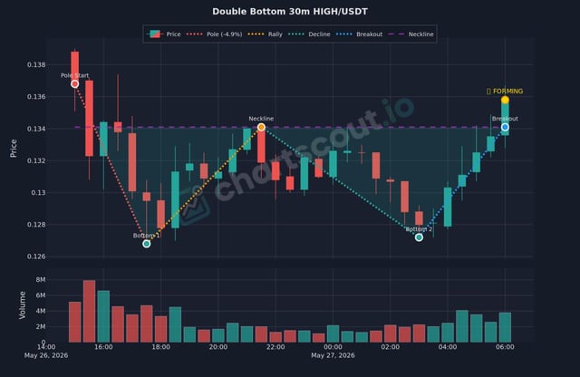 A graph displaying the trend of High/USDT (High Volatility Short Term Trade) over time.