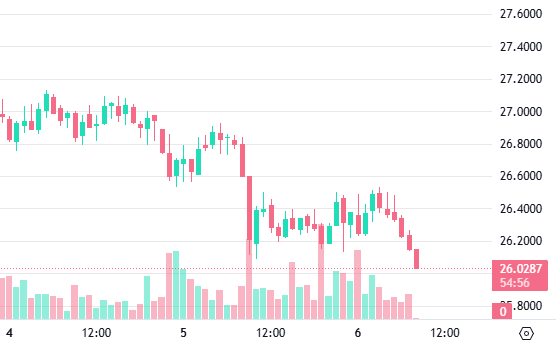 A financial candlestick chart shows price movements between 25.8000 and 27.6000, with the current price displayed at 26.0287 and a change of -54.56.