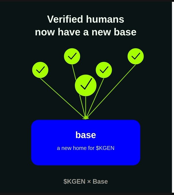 A promotional graphic reading "Verified humans now have a new base" with green checkmark icons above a blue box labeled "base - a new home for $KGEN," signed "$KGEN × Base."