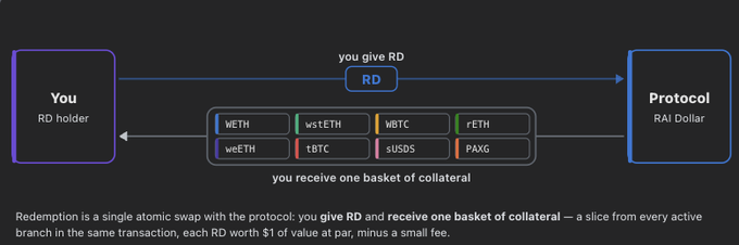 A diagram illustrating a redemption process where 'You' (RD holder) give RD to the Protocol and receive a basket of collateral including wETH, wstETH, WBTC, rETH, wstETH, tBTC, sUSDS, and PAXG.