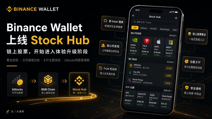 An advertisement for Binance Wallet's new 'Stock Hub' feature, showcasing stock tickers including NVDA, TSLA, AAPL, MSFT, and ETFs like SPY, QQQ, and GLD on a phone interface.
