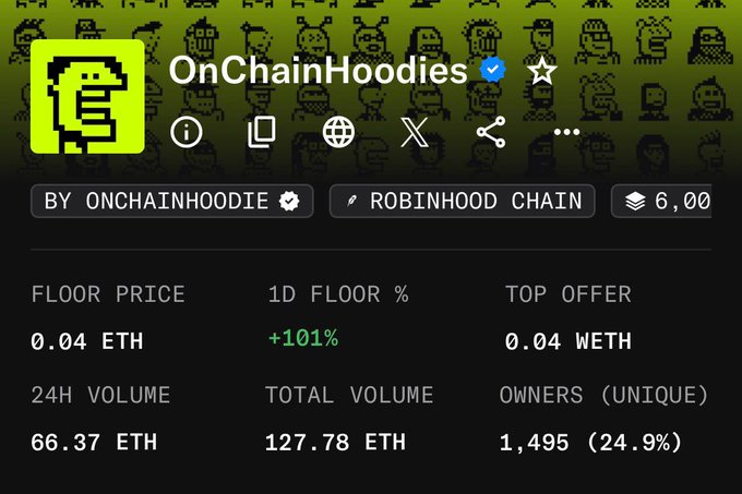 This image displays the OnChainHoodies NFT collection statistics, showing a floor price of 0.04 ETH with a +101% 24-hour increase, matching the post's mention of the 0.04 ETH floor price. The stats support the poster's optimism about the collection's potential, displaying a 24-hour volume of 66.37 ETH (with total volume exceeding 127.78 ETH) and 1,495 unique owners on the Robinhood Chain.