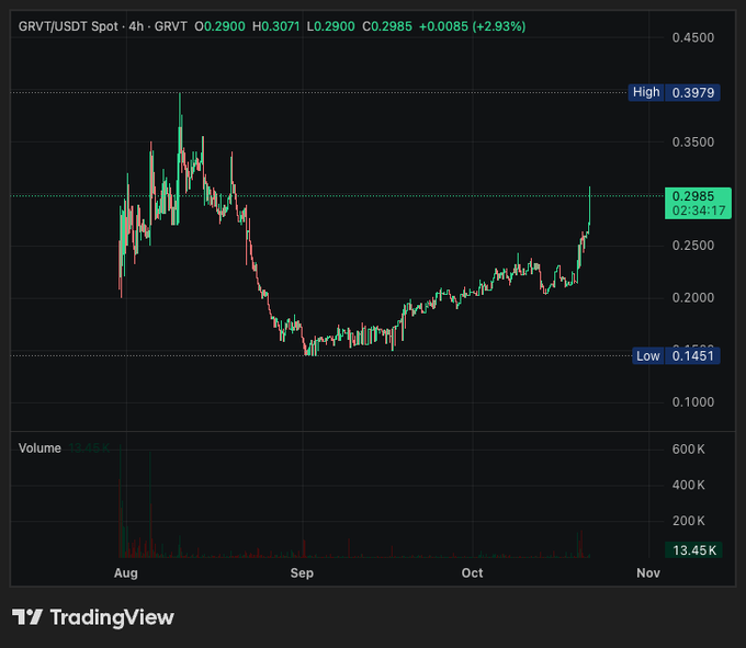 A TradingView 4-hour chart for “GRVT/USDT Spot - GRVT” shows a sharp rise to 0.2985, with visible levels including “High 0.3979,” “Low 0.1451,” and “Volume 13.45K.”
