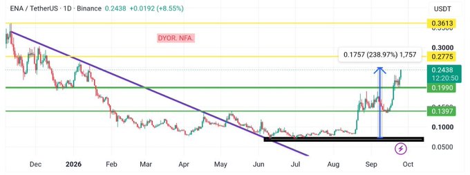 A daily ENA/USDT chart from Binance shows a breakout above a long-term purple descending trendline, with price surging 238.97% from 0.1757 to 0.2775, now testing the 0.3000 USDT resistance zone after flipping the prior green resistance level at 0.1990 into new support.