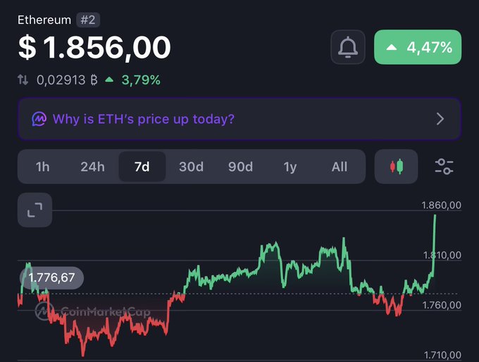 The CoinMarketCap chart shows Ethereum (ETH) trading at $1,856.00, up 4.47% with a 7-day gain of 3.79%, highlighting its recent surge to $1,860.00 from a low around $1,760.00. This visual reinforces the post's claim that ETH is outperforming other altcoins and fuels the speculation about whether alt season is beginning.
