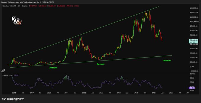 A TradingView chart of 'Bitcoin / TetherUS' on the weekly timeframe shows price action contained within a large ascending wedge, with green trendlines marking higher 'Bottom' levels across the years.
