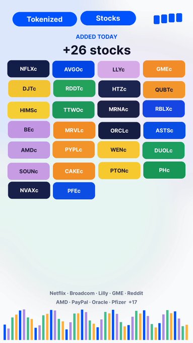 A promotional graphic titled 'Tokenized Stocks' showing '+26 stocks ADDED TODAY' including tickers like NFLXc, AVGOc, LLYc, GMEc, DJTc, RDDTc, HTZc, QUBTc, HIMS, and others, with names Netflix, Broadcom, Lilly, GME, Reddit, AMD, PayPal, Oracle, and Pfizer listed at the bottom.