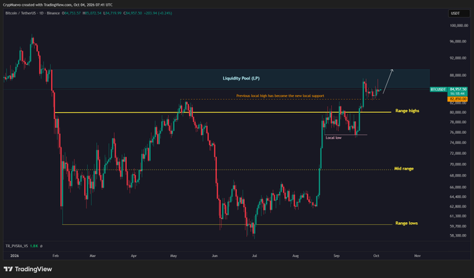 A TradingView daily candlestick chart for BTC/USDT on Binance displays Bitcoin's price action from early 2024 through October, featuring annotated key levels including a "Liquidity Pool (LP)" zone near $92,000–$96,000, a "Range highs" level around $82,000, and a note stating "Previous local high has become the new local support," with an arrow indicating recent upward movement toward the liquidity pool.