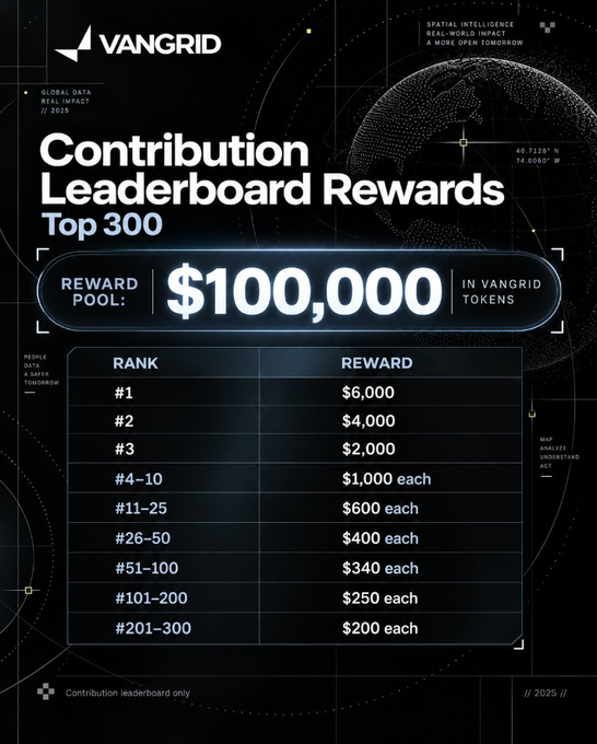 A promotional graphic for 'VANGRID' showing a 'Contribution Leaderboard Rewards Top 300' with a total reward pool of $100,000 in VanGrid tokens, detailing payouts from $6,000 for #1 down to $200 each for ranks #201-300.