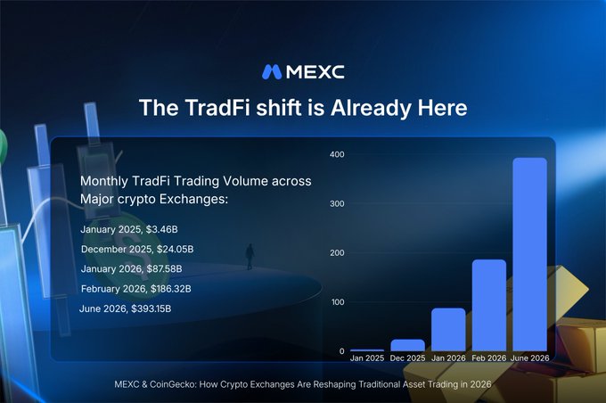MEXC infographic titled 'The TradFi shift is Already Here,' displaying a bar chart of monthly TradFi trading volumes across major crypto exchanges from January 2025 ($3.46B) to June 2026 ($393.15B).