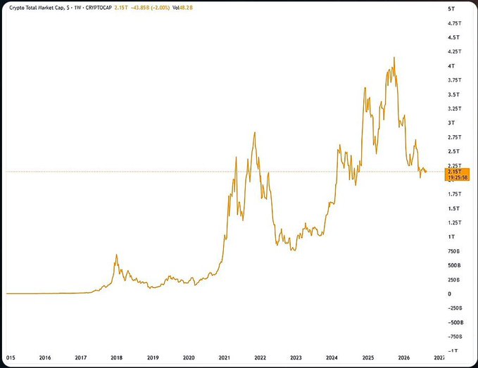 A line chart showing the Crypto Total Market Cap (CRYPTOCAP) from 2015 to 2027, currently at 2.15T, down 2.08% (-$43.85B).