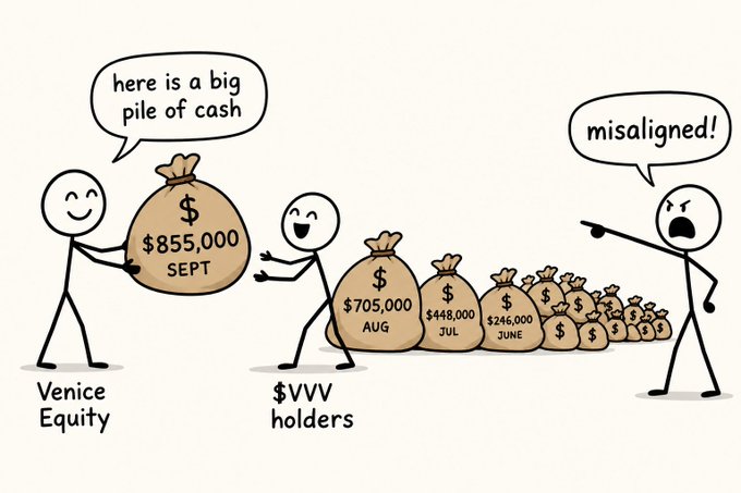 A cartoon showing Venice Equity presenting 'here is a big pile of cash' totaling $855,000 SEPT to $VVV holders who also hold smaller bags for AUG ($705,000), JUL ($448,000), and JUNE ($246,000), while an angry stick figure yells 'misaligned!'.
