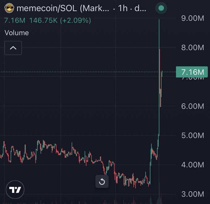 A TradingView chart of memecoin/SOL on a 1-hour timeframe shows a dramatic volume spike to 7.16M (146.75K, +2.09%) after a period of sideways trading around the 4M level, illustrating the recent surge that supports the poster's claim that the memecoin is undervalued and worth holding.