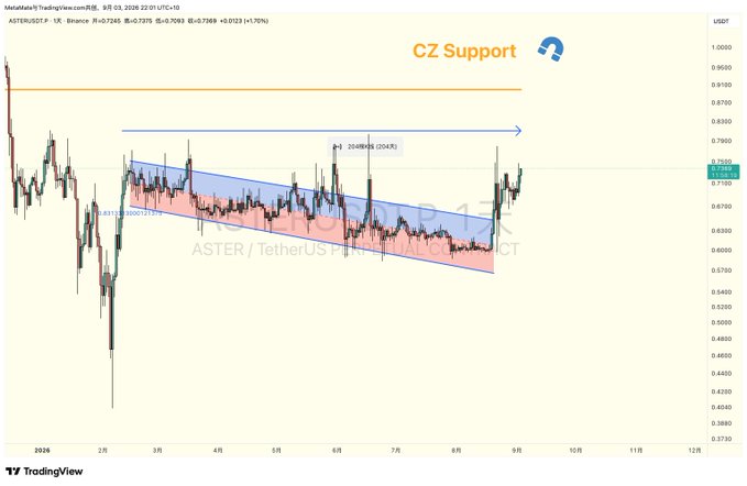 A TradingView candlestick chart for ASTER/USDT on Binance shows a descending channel pattern breaking upward, with 'CZ Support' labeled near the breakout.