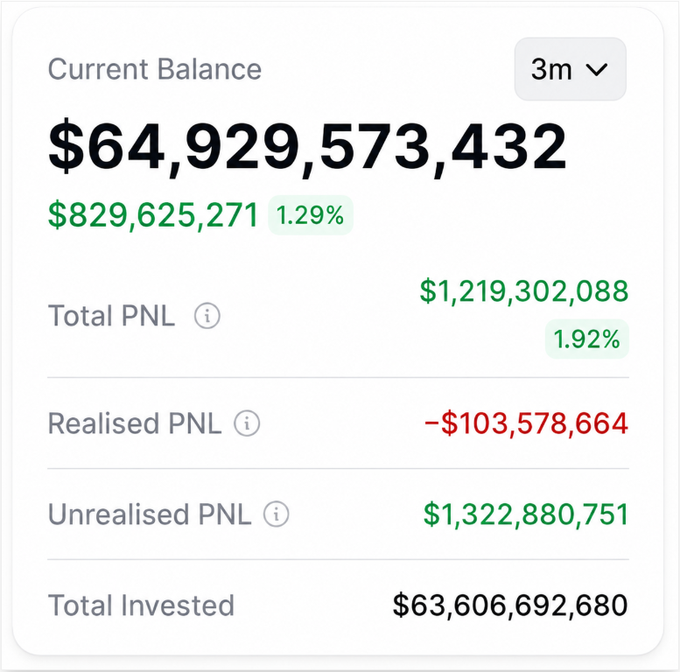 A portfolio dashboard displaying a Current Balance of "$64,929,573,432", Total PNL of "$1,219,302,088" (1.92%), Realised PNL of "-$103,578,664", Unrealised PNL of "$1,322,880,751", and Total Invested of "$63,606,692,680".